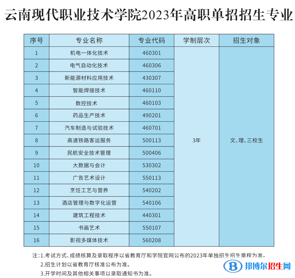 2023年云南現(xiàn)代職業(yè)技術學院單招招生專業(yè)