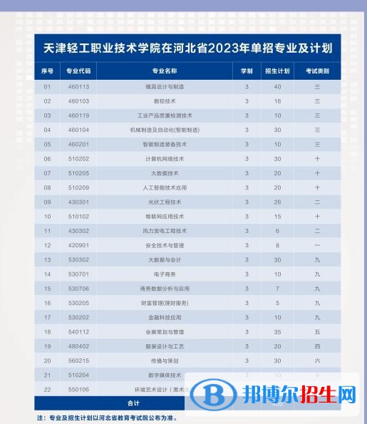 天津輕工職業(yè)技術學院高職分類考試2023年學費一覽表