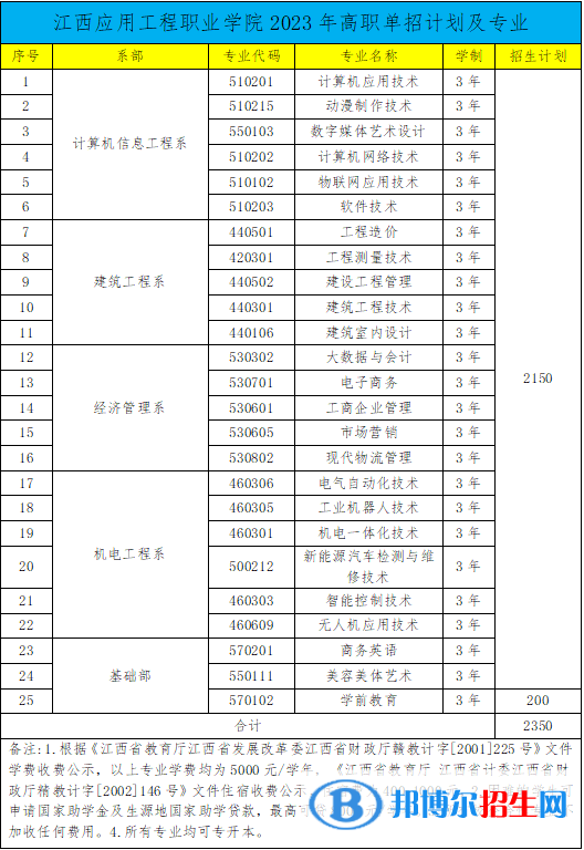 江西應(yīng)用工程職業(yè)學(xué)院?jiǎn)握?023年學(xué)費(fèi)匯總