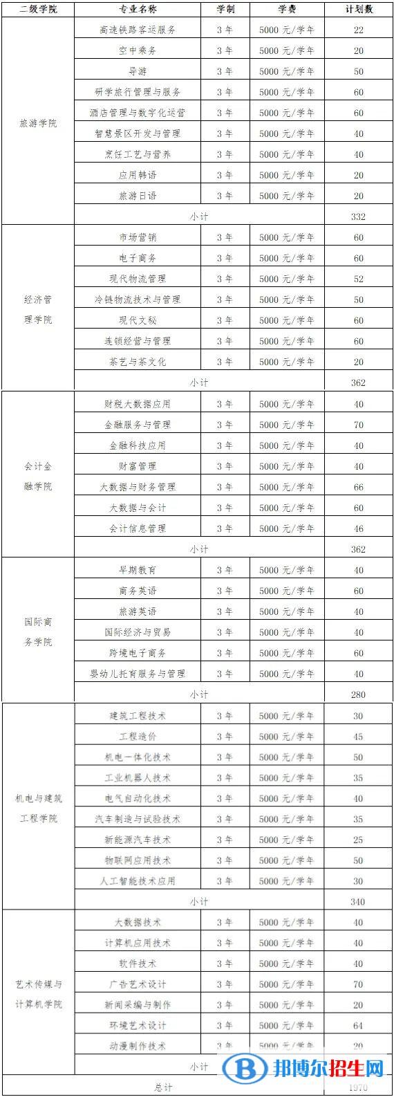 江西旅游商貿(mào)職業(yè)學(xué)院單招2023年學(xué)費一覽表