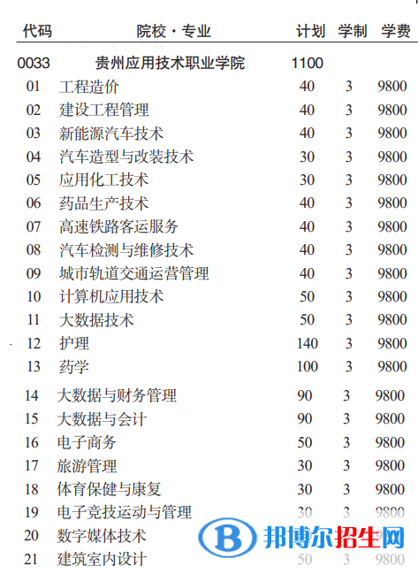 貴州應(yīng)用技術(shù)職業(yè)學(xué)院分類考試招生2023年學(xué)費(fèi)一覽表