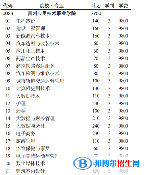 貴州應(yīng)用技術(shù)職業(yè)學(xué)院分類考試招生2023年學(xué)費(fèi)一覽表