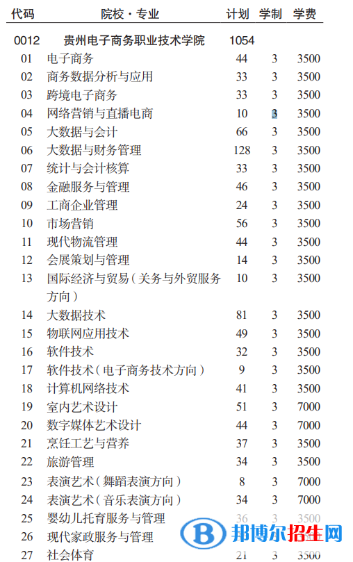 貴州電子商務職業(yè)技術學院分類考試招生2023年學費一覽表