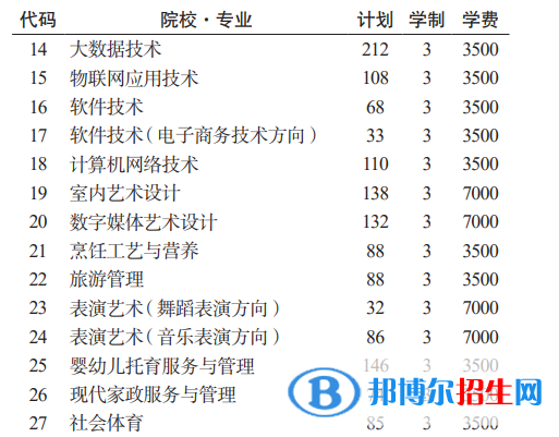 貴州電子商務職業(yè)技術學院分類考試招生2023年學費一覽表