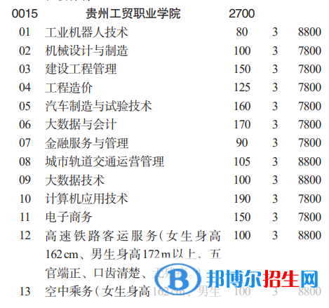 貴州工貿(mào)職業(yè)學(xué)院分類考試招生2023年學(xué)費(fèi)一覽表