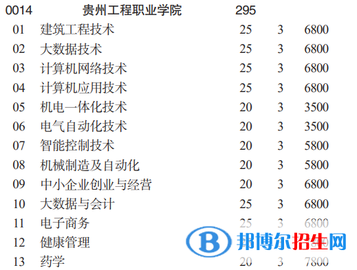 貴州工程職業(yè)學(xué)院分類考試招生2023年學(xué)費一覽表