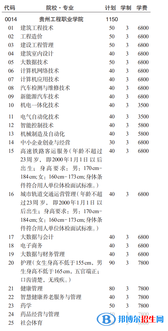 貴州工程職業(yè)學(xué)院分類考試招生2023年學(xué)費一覽表