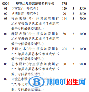 畢節(jié)幼兒師范高等?？茖W校分類考試招生2023年學費一覽表