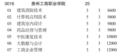 貴州工商職業(yè)學(xué)院分類考試招生2023年學(xué)費一覽表