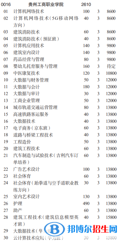 貴州工商職業(yè)學(xué)院分類考試招生2023年學(xué)費一覽表