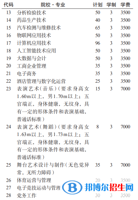 貴州工業(yè)職業(yè)技術(shù)學(xué)院分類考試招生2023年學(xué)費(fèi)一覽表