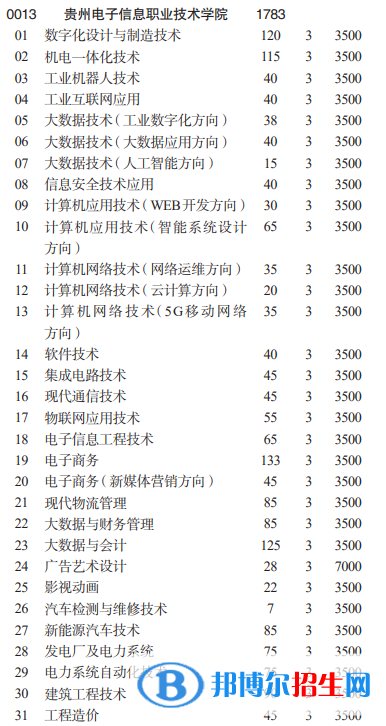 貴州電子信息職業(yè)技術(shù)學(xué)院分類考試招生2023年學(xué)費一覽表