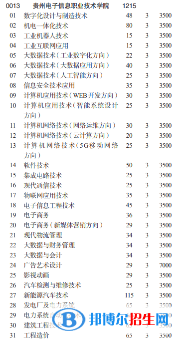 貴州電子信息職業(yè)技術(shù)學(xué)院分類考試招生2023年學(xué)費一覽表