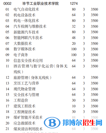 畢節(jié)工業(yè)職業(yè)技術(shù)學(xué)院分類考試招生2023年學(xué)費(fèi)一覽表