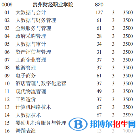 貴州財經(jīng)職業(yè)學院分類考試招生2023年學費一覽表