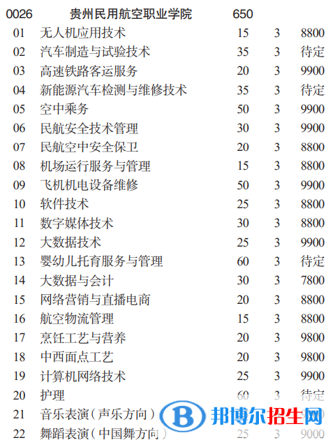 貴州民用航空職業(yè)學(xué)院分類考試招生2023年學(xué)費(fèi)一覽表