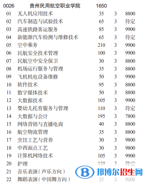 貴州民用航空職業(yè)學(xué)院分類考試招生2023年學(xué)費(fèi)一覽表