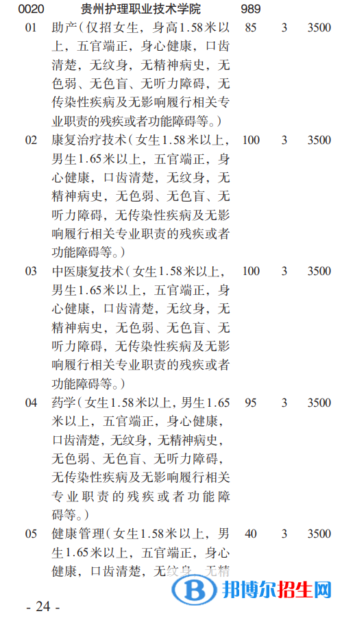 貴州護(hù)理職業(yè)技術(shù)學(xué)院分類考試招生2023年學(xué)費(fèi)一覽表