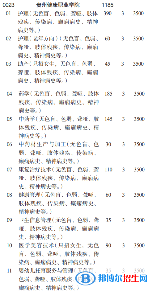 貴州健康職業(yè)學(xué)院分類考試招生2023年學(xué)費一覽表