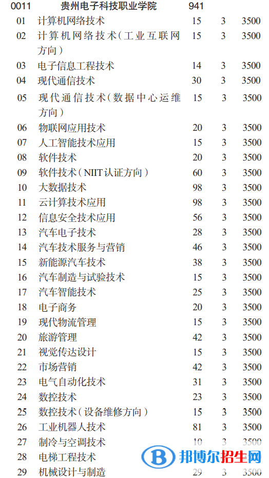 貴州電子科技職業(yè)學院分類考試招生2023年學費一覽表