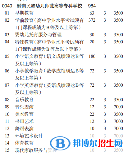 黔南民族幼兒師范高等專(zhuān)科學(xué)校分類(lèi)考試招生2023年學(xué)費(fèi)一覽表