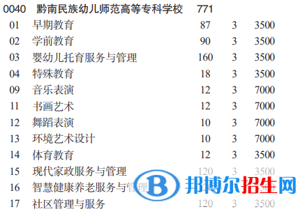 黔南民族幼兒師范高等專(zhuān)科學(xué)校分類(lèi)考試招生2023年學(xué)費(fèi)一覽表