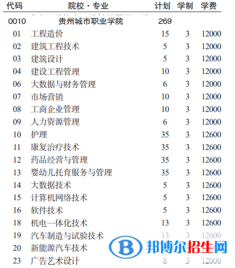 貴州城市職業(yè)學(xué)院分類考試招生2023年學(xué)費(fèi)一覽表