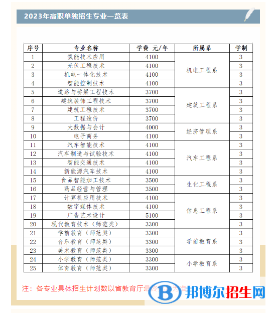 白城職業(yè)技術(shù)學院高職單招2023年學費一覽表