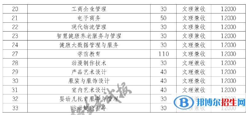 四川汽車職業(yè)技術(shù)學院單招2023年學費一覽表