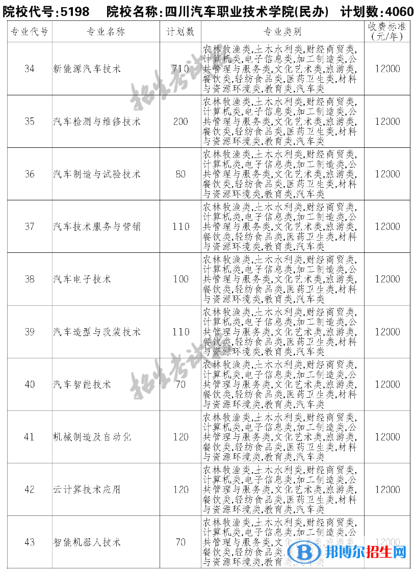 四川汽車職業(yè)技術(shù)學院單招2023年學費一覽表