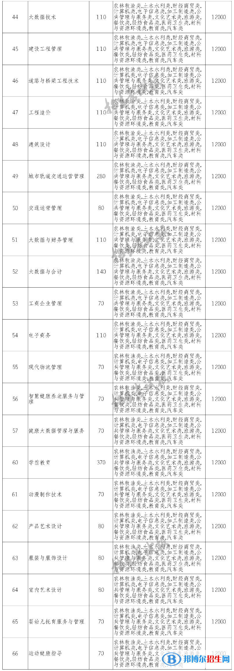 四川汽車職業(yè)技術(shù)學院單招2023年學費一覽表