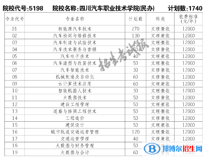 四川汽車職業(yè)技術(shù)學院單招2023年學費一覽表