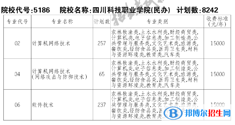 四川科技職業(yè)學(xué)院單招2023年學(xué)費(fèi)一覽表