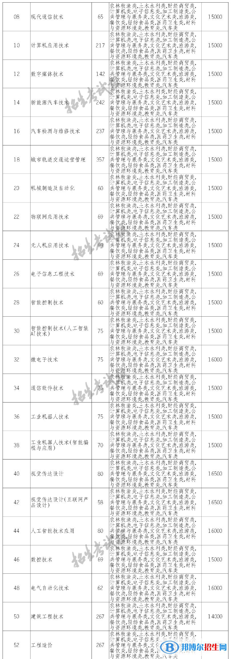 四川科技職業(yè)學(xué)院單招2023年學(xué)費(fèi)一覽表