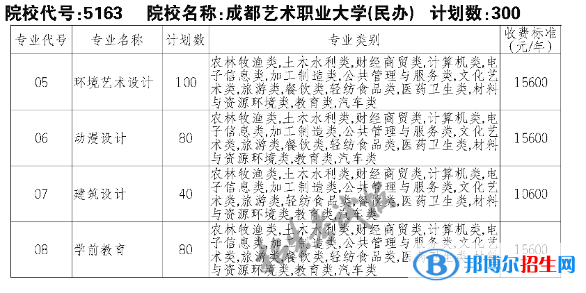 成都藝術(shù)職業(yè)大學(xué)單招2023年學(xué)費(fèi)一覽表