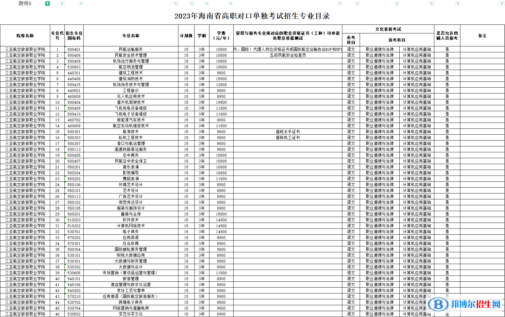 三亞航空旅游職業(yè)學(xué)院高職對口單獨招生和綜合評價招生2023年學(xué)費一覽表