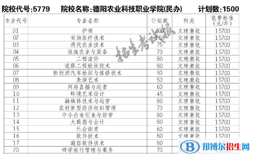 德陽(yáng)農(nóng)業(yè)科技職業(yè)學(xué)院?jiǎn)握?023年學(xué)費(fèi)一覽表