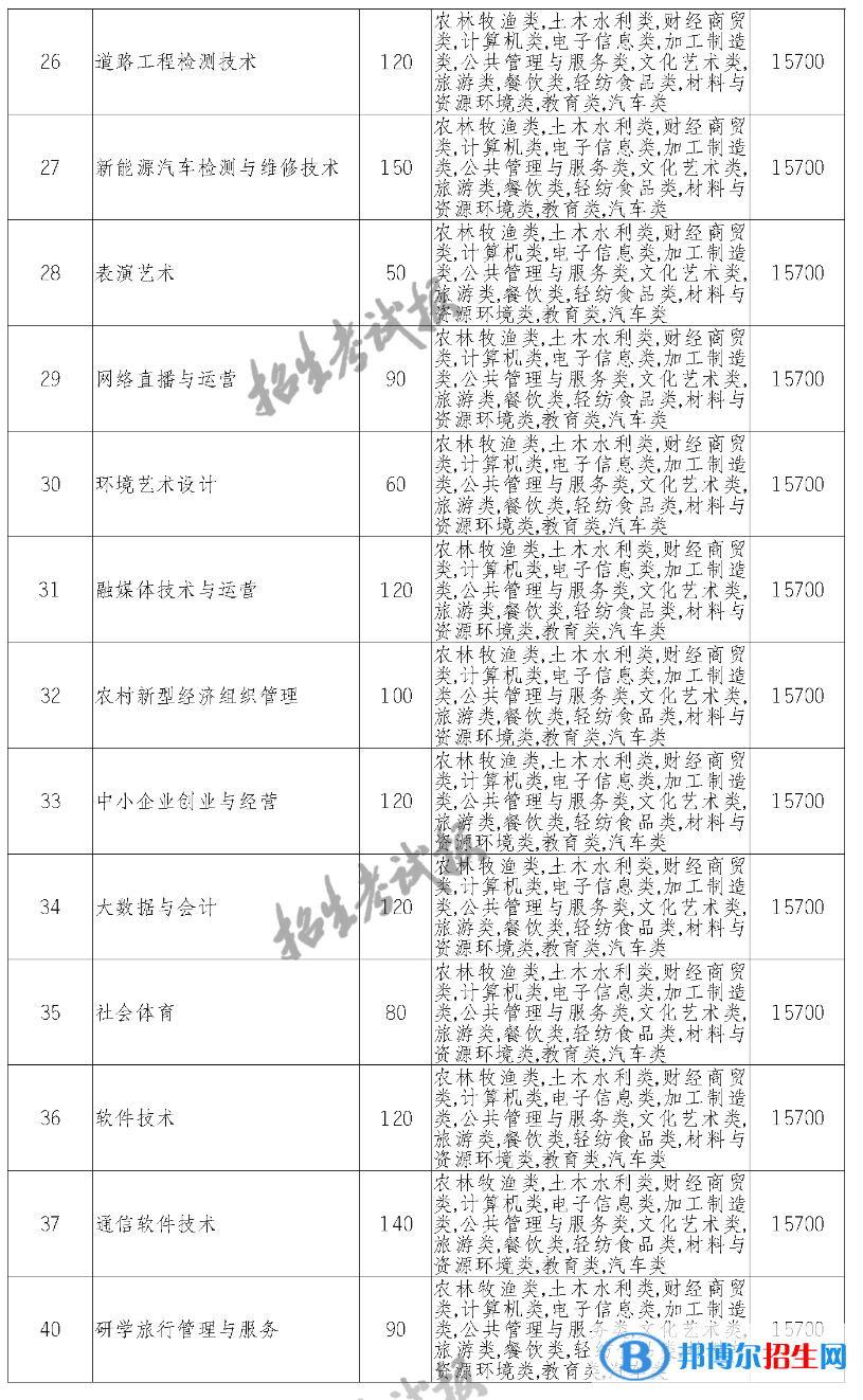 德陽(yáng)農(nóng)業(yè)科技職業(yè)學(xué)院?jiǎn)握?023年學(xué)費(fèi)一覽表