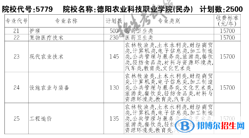 德陽(yáng)農(nóng)業(yè)科技職業(yè)學(xué)院?jiǎn)握?023年學(xué)費(fèi)一覽表