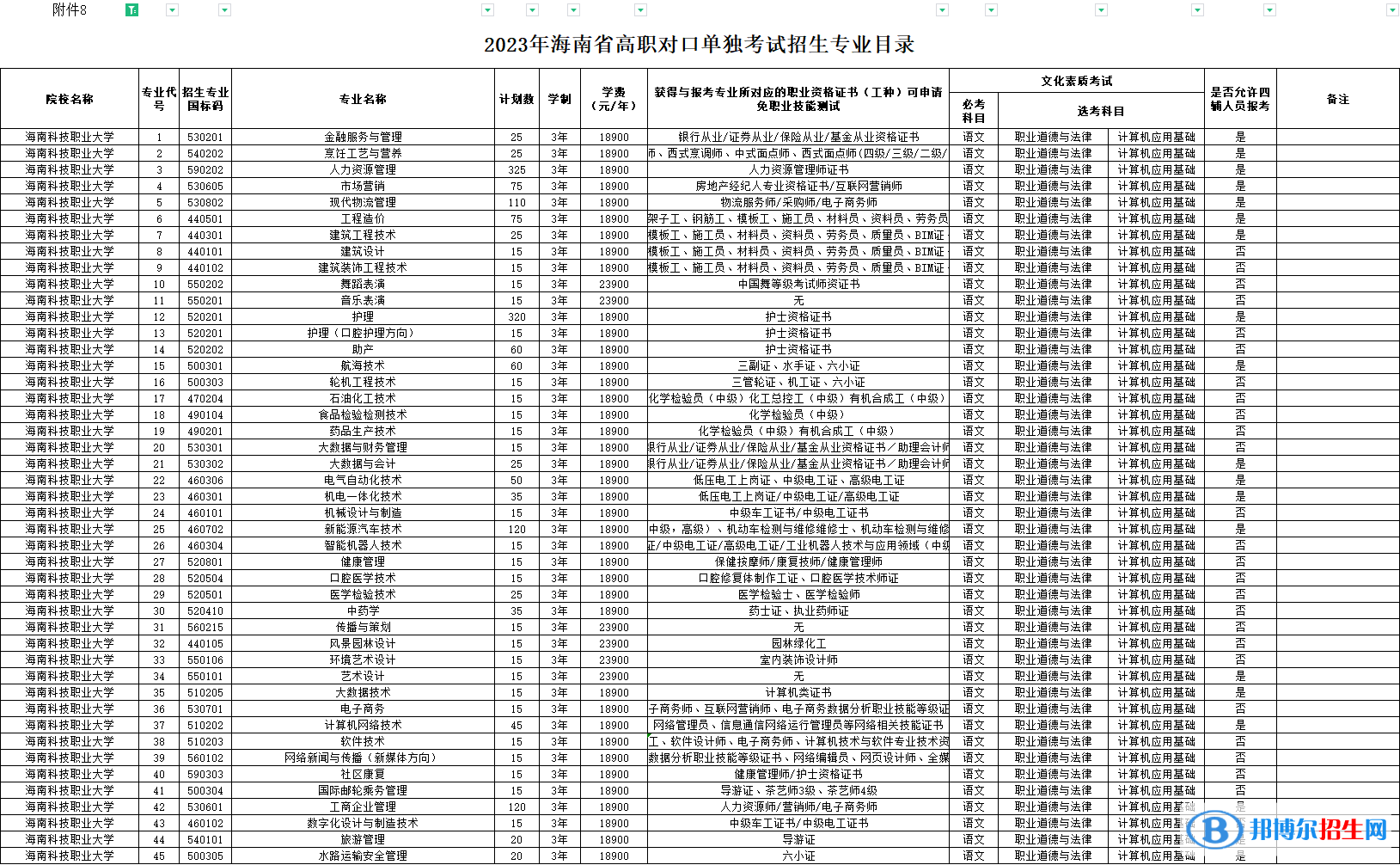 海南科技職業(yè)大學(xué)高職對(duì)口單獨(dú)招生和綜合評(píng)價(jià)招生2023年學(xué)費(fèi)一覽表