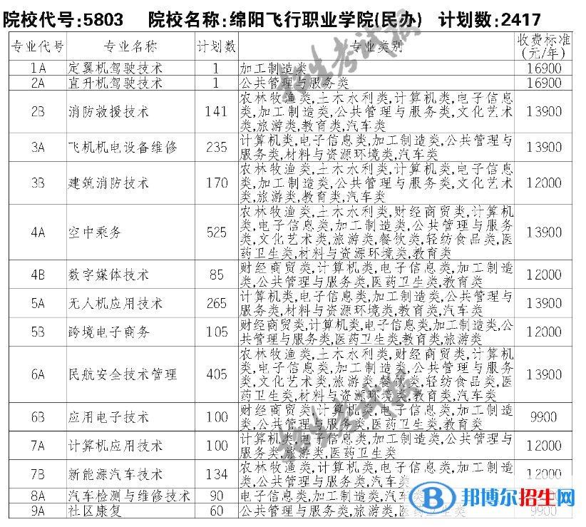 綿陽(yáng)飛行職業(yè)學(xué)院?jiǎn)握?023年學(xué)費(fèi)一覽表