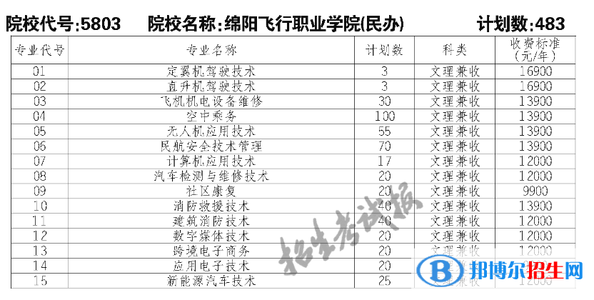 綿陽(yáng)飛行職業(yè)學(xué)院?jiǎn)握?023年學(xué)費(fèi)一覽表