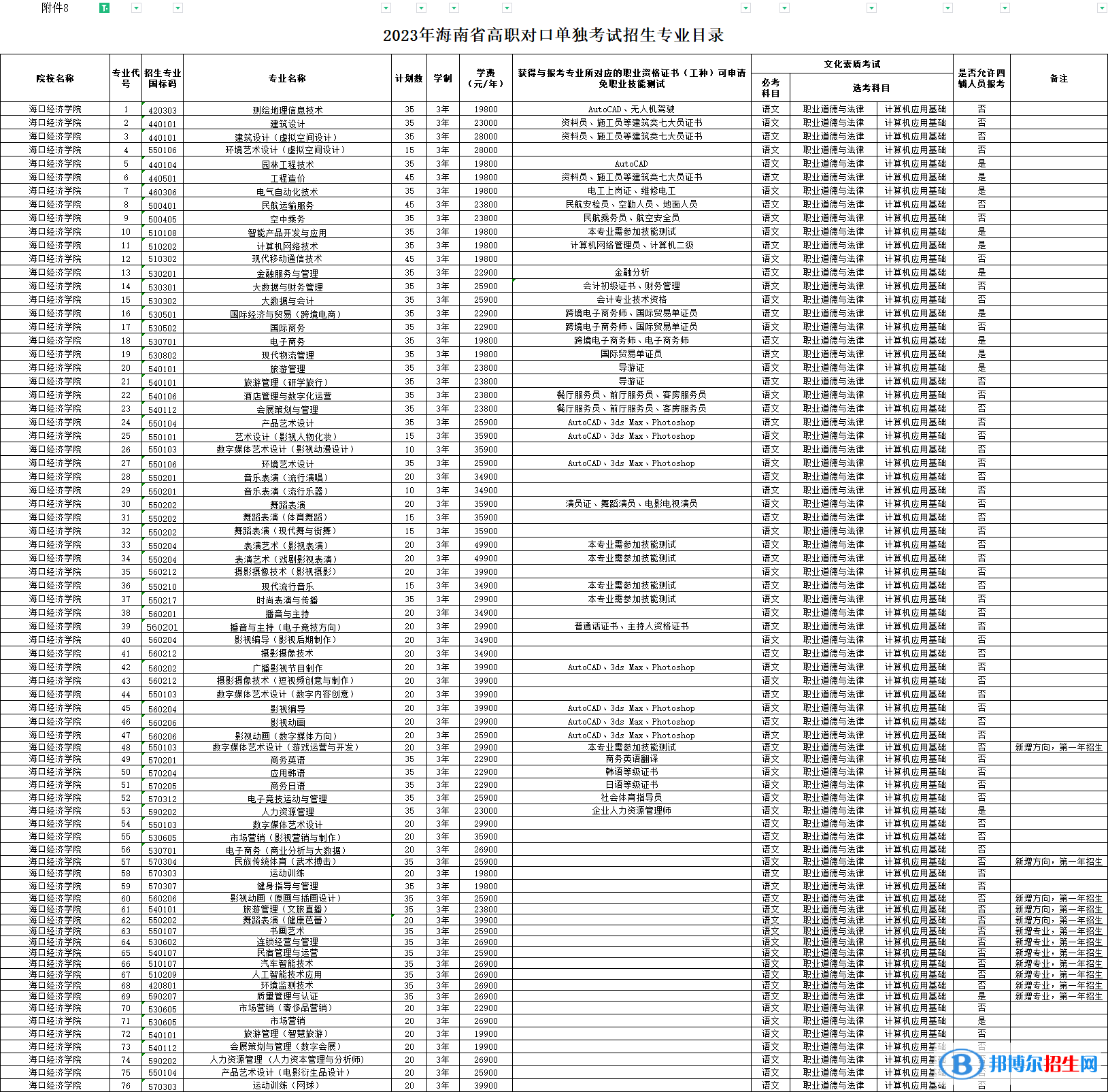 海口經(jīng)濟學院高職對口單獨招生和綜合評價招生2023年學費一覽表