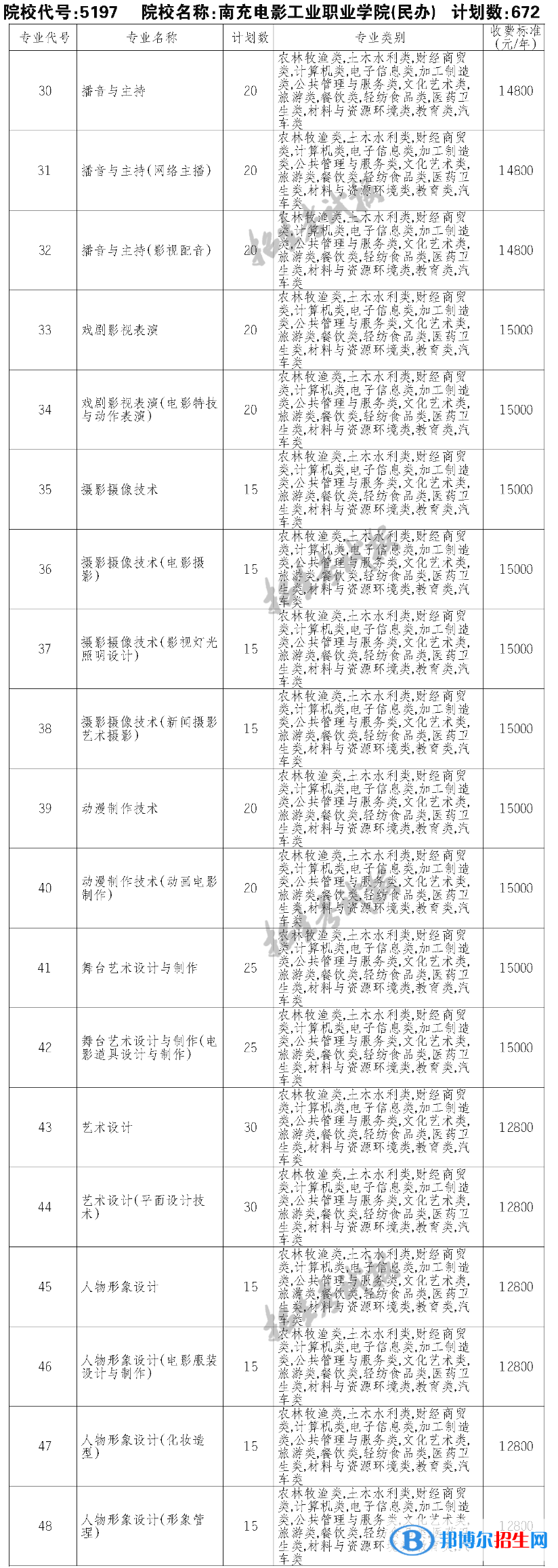 南充電影工業(yè)職業(yè)學(xué)院?jiǎn)握?023年學(xué)費(fèi)一覽表