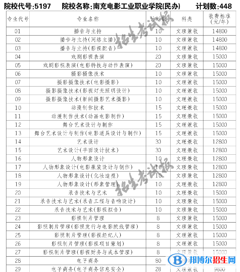 南充電影工業(yè)職業(yè)學(xué)院?jiǎn)握?023年學(xué)費(fèi)一覽表