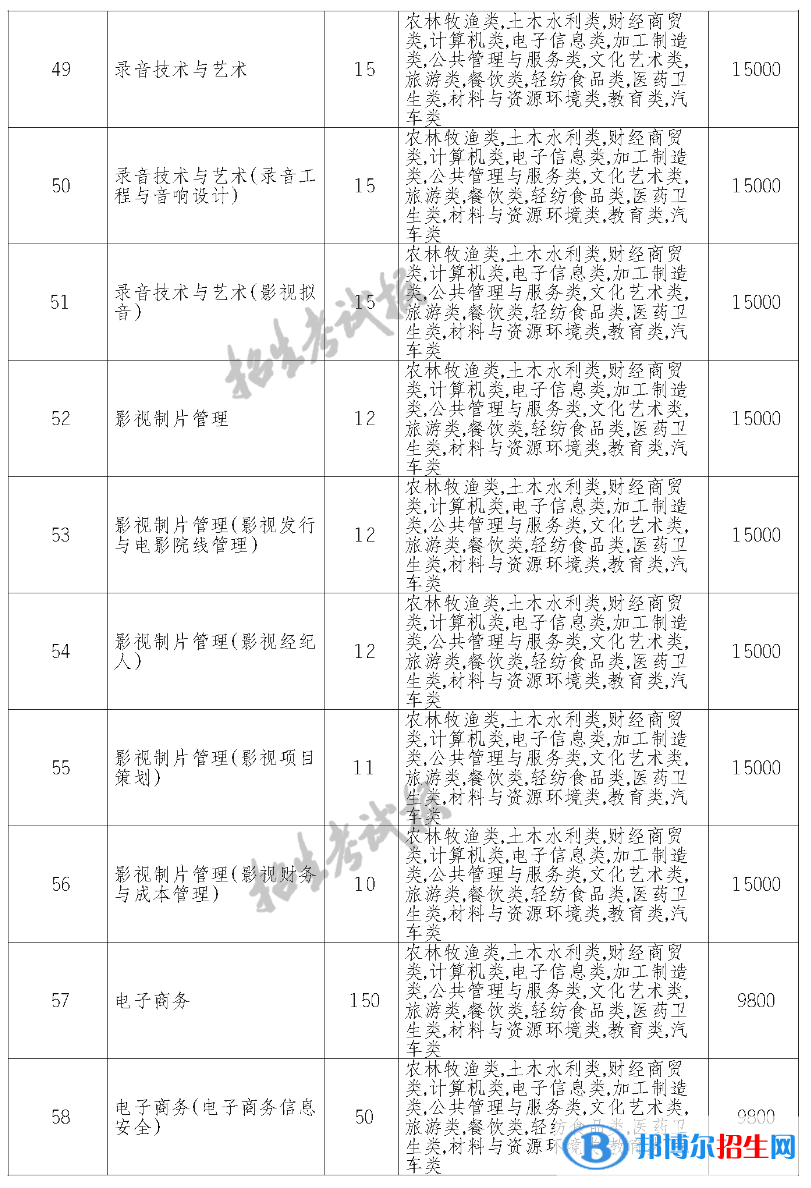 南充電影工業(yè)職業(yè)學(xué)院?jiǎn)握?023年學(xué)費(fèi)一覽表