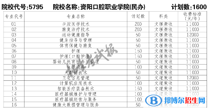 資陽口腔職業(yè)學院單招2023年學費一覽表