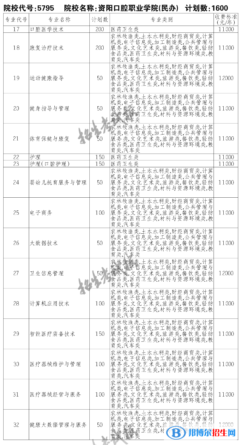 資陽口腔職業(yè)學院單招2023年學費一覽表