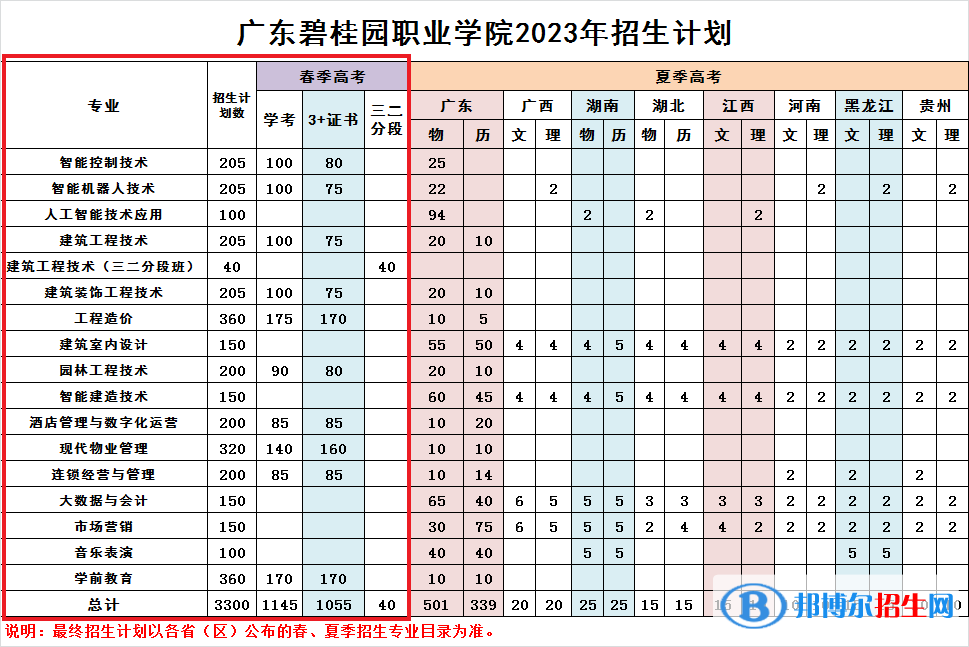 廣東碧桂園職業(yè)學(xué)院春季高考招生專業(yè)計(jì)劃一覽表