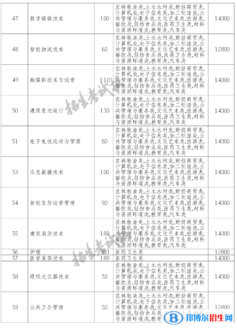 德陽科貿(mào)職業(yè)學(xué)院單招2023年學(xué)費一覽表